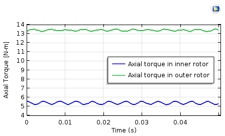 Axial torque profile plot 用 COMSOL Multiphysics 模拟磁齿轮